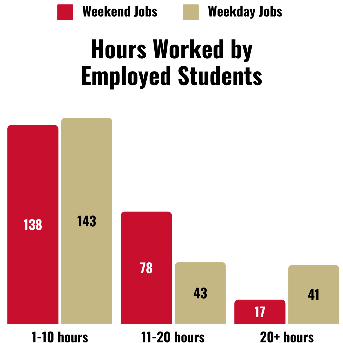 Hours worked as reported by students in the Student Media Burnout Report.